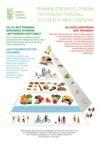 Piramida zdrowego żywienia.